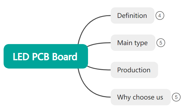 Derniers blogs de l'entreprise sur Guide de la carte PCB LED : de la conception à la personnalisation